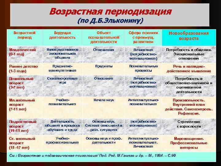 Возрастная периодизация (по Д. Б. Эльконину) Ведущая деятельность Объект познавательной деятельности Сфера психики с