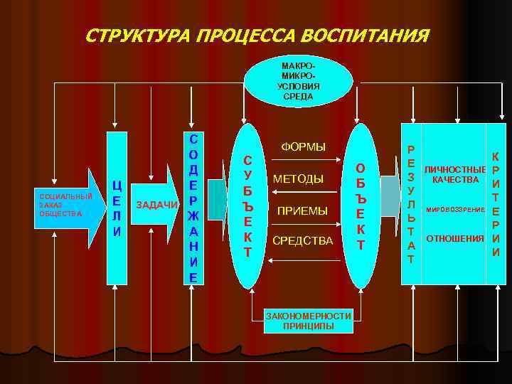 СТРУКТУРА ПРОЦЕССА ВОСПИТАНИЯ МАКРОМИКРОУСЛОВИЯ СРЕДА СОЦИАЛЬНЫЙ ЗАКАЗ ОБЩЕСТВА Ц Е Л И ЗАДАЧИ С