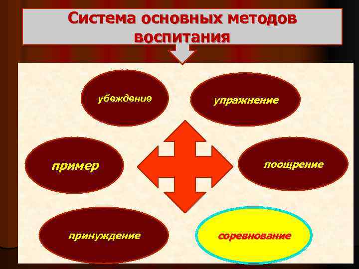 Система основных методов воспитания убеждение пример принуждение упражнение поощрение соревнование 