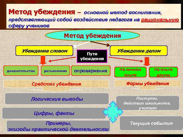 Метод убеждения – основной метод воспитания, представляющий собой воздействие педагога на рациональную сферу учеников