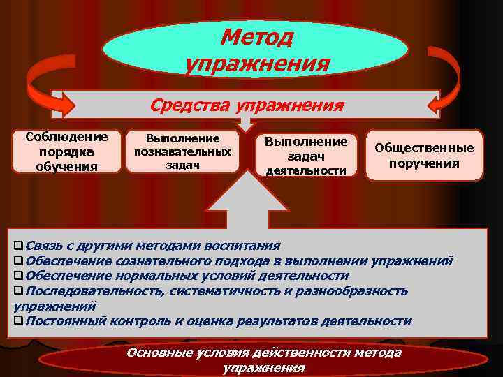 Метод упражнения Средства упражнения Соблюдение порядка обучения Выполнение познавательных задач Выполнение задач деятельности Общественные