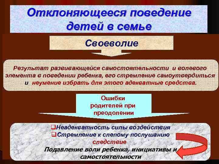 Отклоняющееся поведение детей в семье Своеволие Результат развивающейся самостоятельности и волевого элемента в поведении