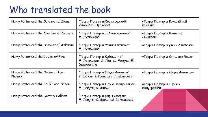Who translated the book Harry Potter and the Sorcerer's Stone “Гарри Потеер и Философский