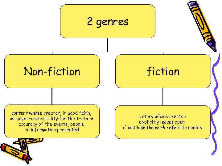  2 genres Non-fiction content whose creator, in good faith, assumes responsibility for the