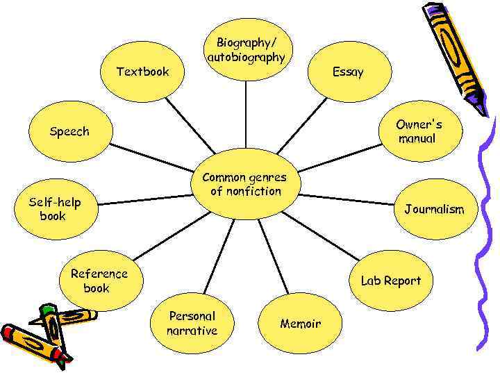 Textbook Biography/ autobiography Owner's manual Speech Self-help book Essay Common genres of nonfiction Journalism