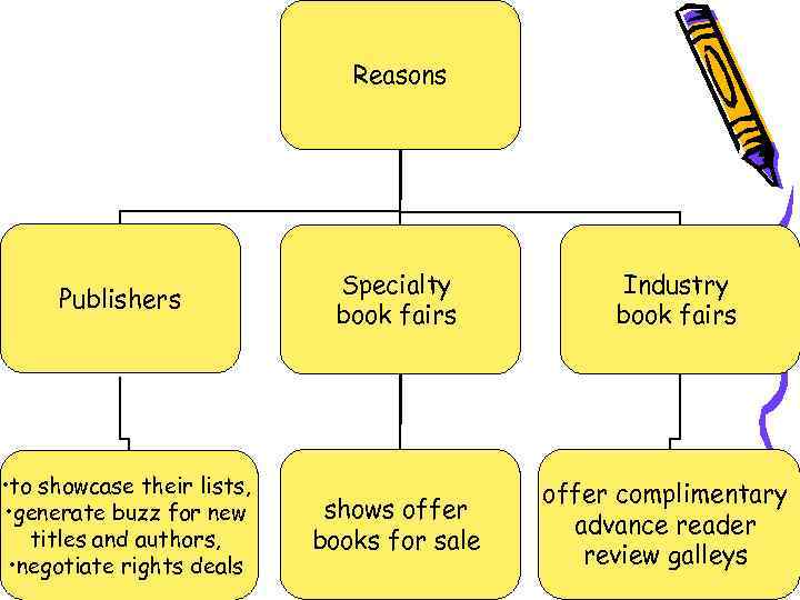 Reasons Publishers Specialty book fairs • to showcase their lists, • generate buzz for