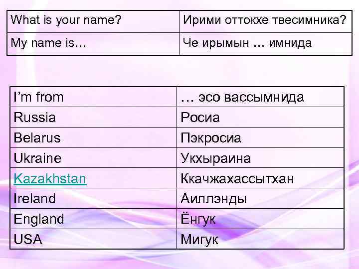 What is your name? Ирими оттокхе твесимника? My name is… Че ирымын … имнида