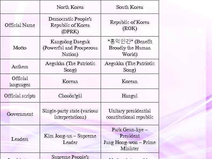  North Korea South Korea Official Name Democratic People's Republic of Korea (DPRK) Republic