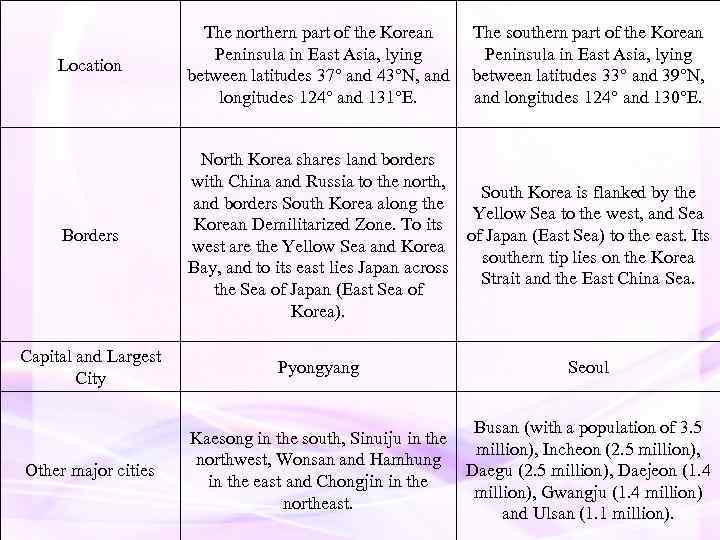 Location The northern part of the Korean Peninsula in East Asia, lying between latitudes