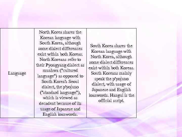 Language North Korea shares the Korean language with South Korea, although South Korea shares