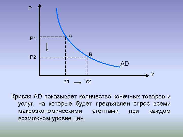 P P 1 A B P 2 AD Y Y 1 Y 2 Кривая