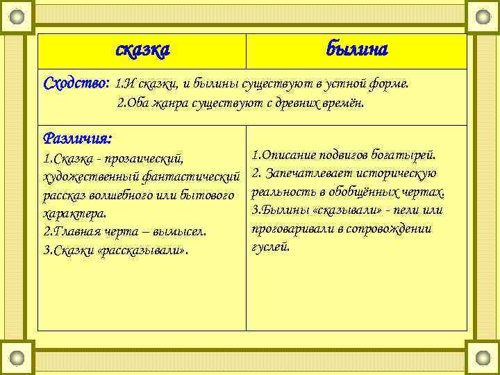 сказка былина Сходство: 1. И сказки, и былины существуют в устной форме. 2. Оба