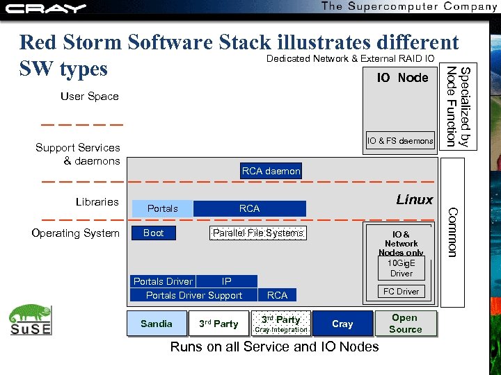 User Space Total. View Compiler Perf. Tool Job Launch Support Services & daemons Operating