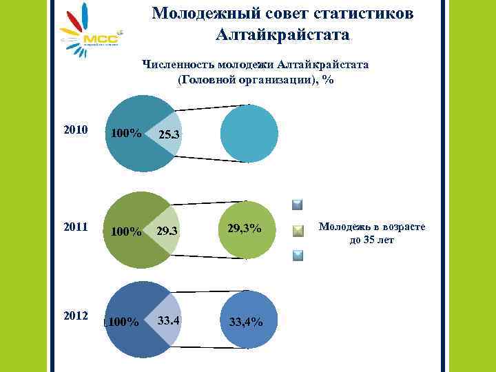 Молодежный совет статистиков Алтайкрайстата Численность молодежи Алтайкрайстата (Головной организации), % 2010 100% 25. 3