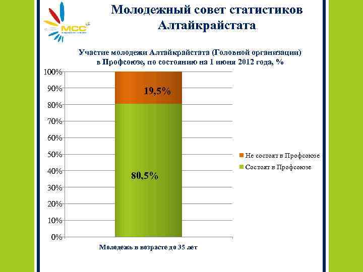 Молодежный совет статистиков Алтайкрайстата Участие молодежи Алтайкрайстата (Головной организации) в Профсоюзе, по состоянию на