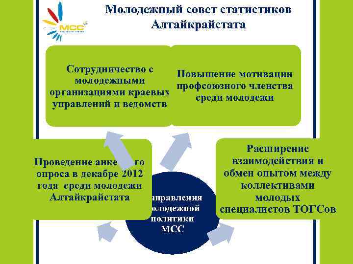 Молодежный совет статистиков Алтайкрайстата Сотрудничество с Повышение мотивации молодежными профсоюзного членства организациями краевых среди