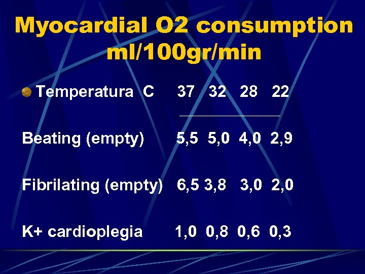 Myocardial O 2 consumption ml/100 gr/min Temperatura C 37 32 28 22 Beating (empty)