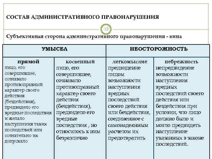 Состав административного правонарушения презентация