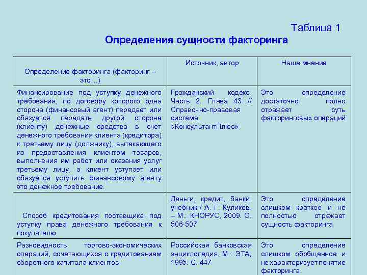 Таблица 1 Определения сущности факторинга Источник, автор Наше мнение Гражданский кодекс. Часть 2. Глава