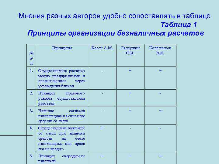 Мнения разных авторов удобно сопоставлять в таблице Таблица 1 Принципы организации безналичных расчетов Принципы