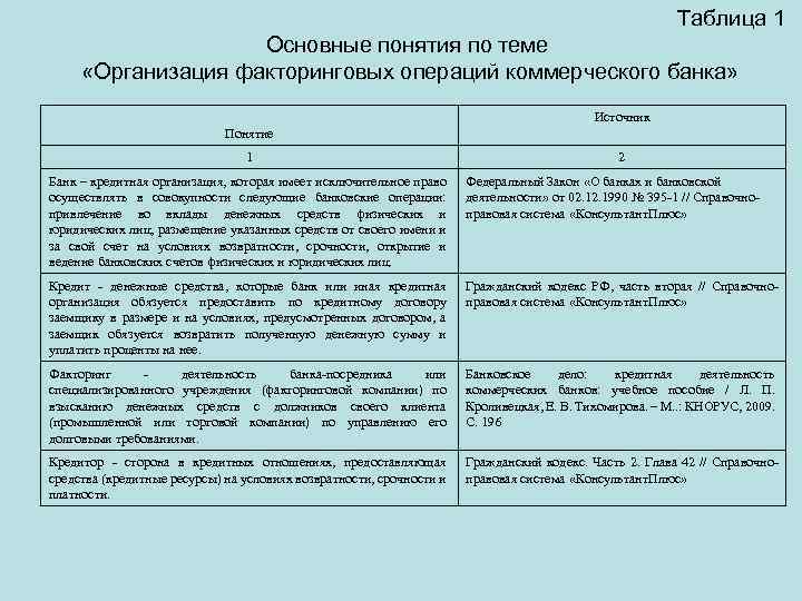 Таблица 1 Основные понятия по теме «Организация факторинговых операций коммерческого банка» Источник Понятие 1