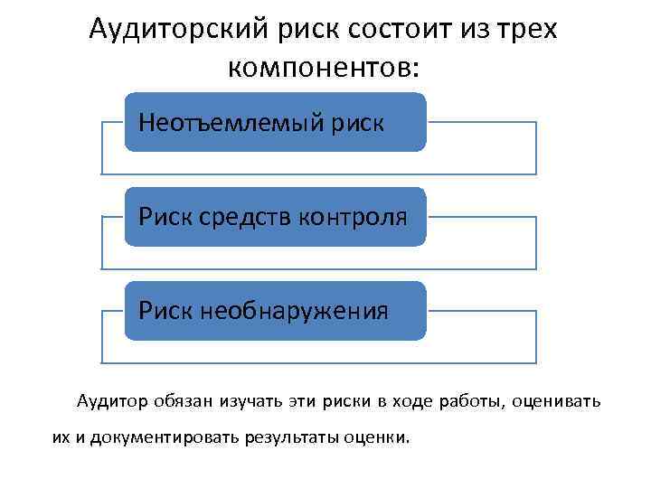 Аудиторский риск состоит из трех компонентов: Неотъемлемый риск Риск средств контроля Риск необнаружения Аудитор