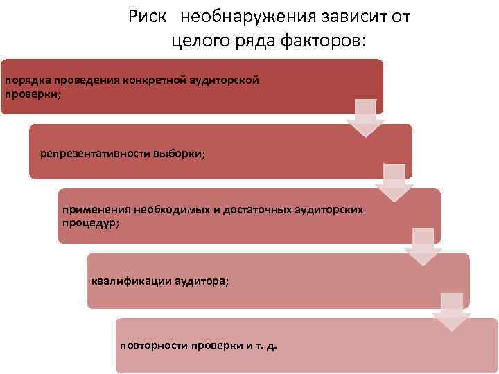 Риск необнаружения зависит от целого ряда факторов: порядка проведения конкретной аудиторской проверки; репрезентативности выборки;