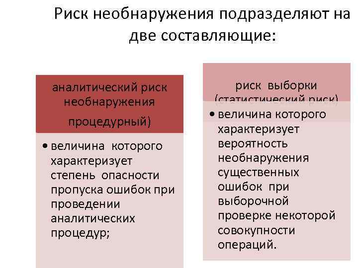 Риск необнаружения подразделяют на две составляющие: аналитический риск необнаружения процедурный) • величина которого характеризует
