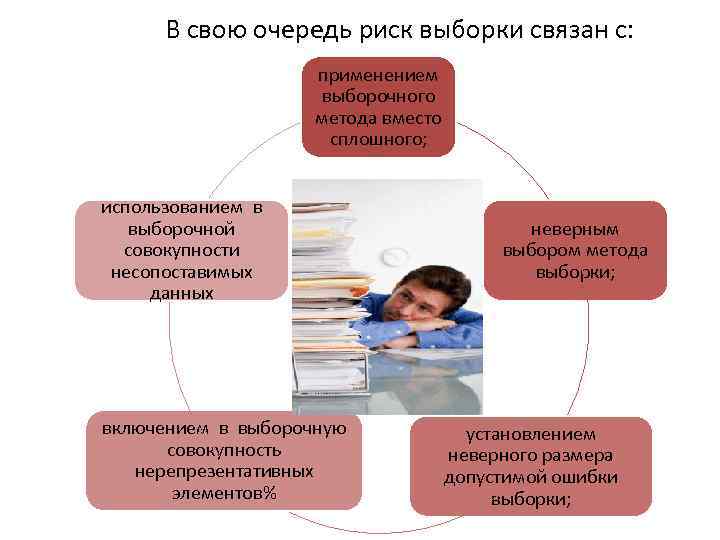 В свою очередь риск выборки связан с: применением выборочного метода вместо сплошного; использованием в
