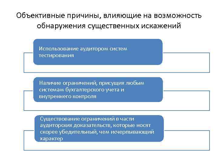 Объективные причины, влияющие на возможность обнаружения существенных искажений Использование аудитором систем тестирования Наличие ограничений,