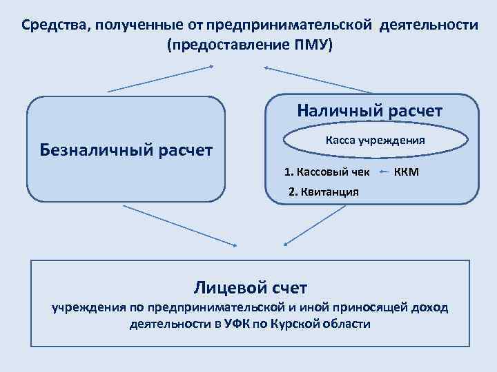 Средства, полученные от предпринимательской деятельности (предоставление ПМУ) Наличный расчет Касса учреждения Безналичный расчет 1.