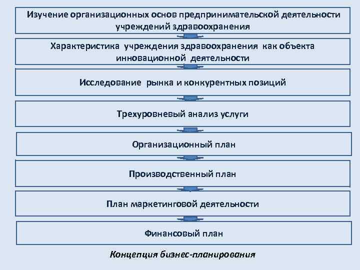 Изучение организационных основ предпринимательской деятельности учреждений здравоохранения Характеристика учреждения здравоохранения как объекта инновационной