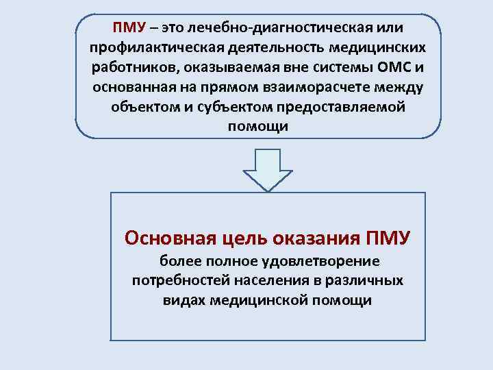 ПМУ – это лечебно-диагностическая или профилактическая деятельность медицинских работников, оказываемая вне системы ОМС и
