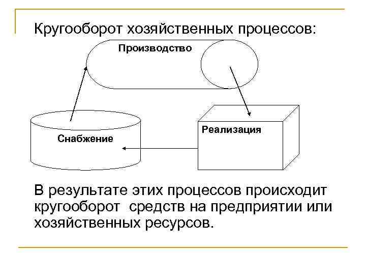 Кругооборот хозяйственных процессов: Производство Снабжение Реализация В результате этих процессов происходит кругооборот средств на