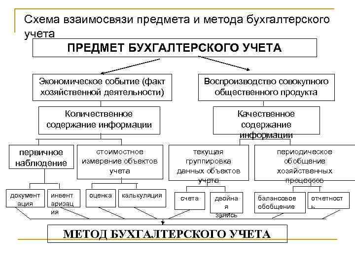 Элементами учета являются. Предмет и методы бухгалтерского учета. Взаимосвязь предмета и метода бухгалтерского учета. Предмет бухгалтерского учета схема. Метод бухгалтерского учета схема.