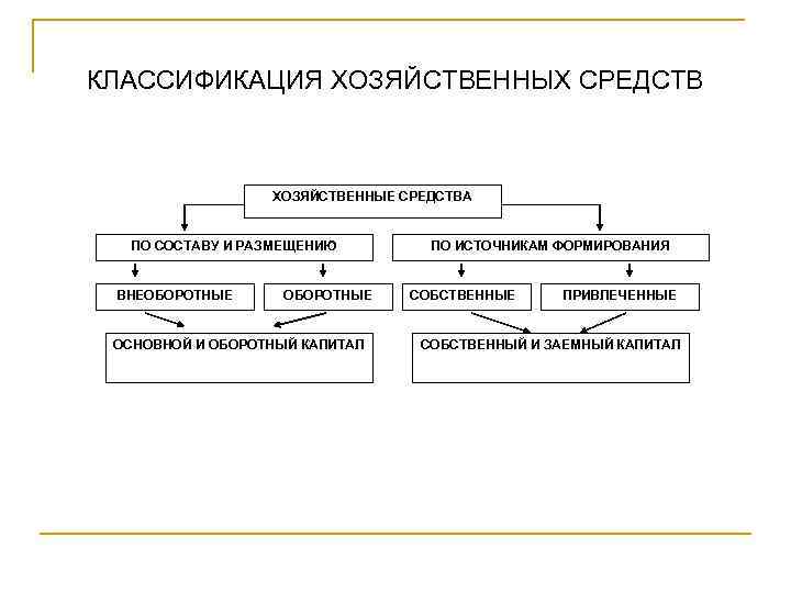 КЛАССИФИКАЦИЯ ХОЗЯЙСТВЕННЫХ СРЕДСТВ ХОЗЯЙСТВЕННЫЕ СРЕДСТВА ПО СОСТАВУ И РАЗМЕЩЕНИЮ ВНЕОБОРОТНЫЕ ОСНОВНОЙ И ОБОРОТНЫЙ КАПИТАЛ