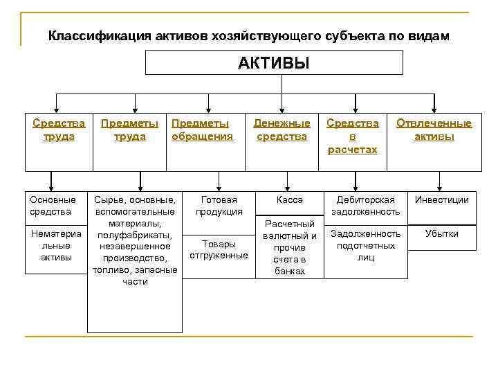 Классификация активов хозяйствующего субъекта по видам АКТИВЫ Средства труда Основные средства Нематериа льные активы