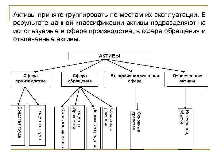 Активы принято группировать по местам их эксплуатации. В результате данной классификации активы подразделяют на