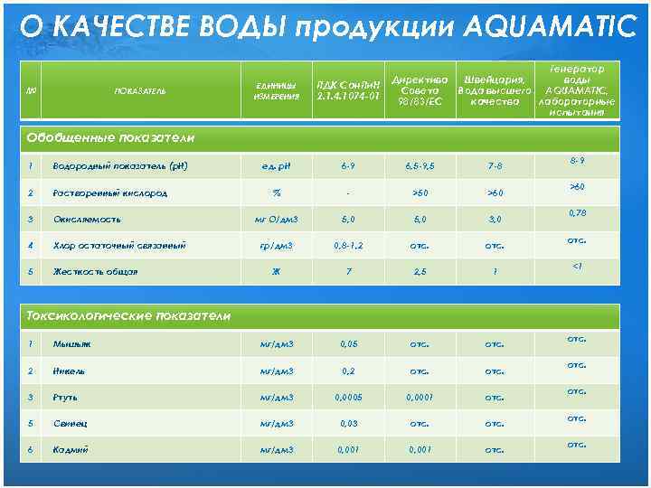 О КАЧЕСТВЕ ВОДЫ продукции AQUAMATIC № ПОКАЗАТЕЛЬ Генератор воды Швейцария, Вода высшего AQUAMATIC, качества