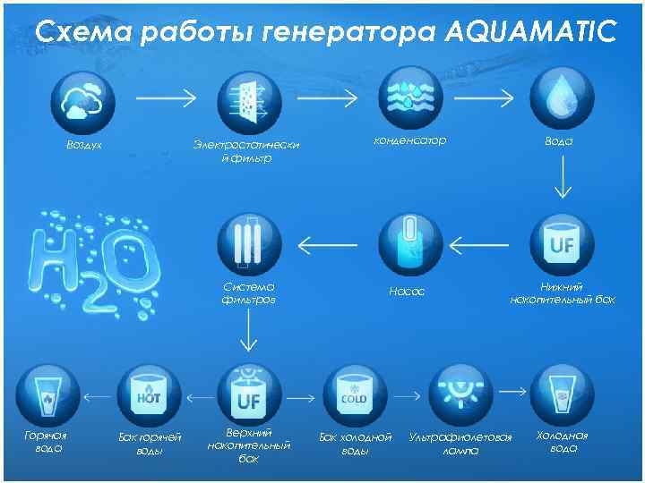 Схема работы генератора AQUAMATIC Электростатически й фильтр Горячая вода Бак горячей воды конденсатор Система