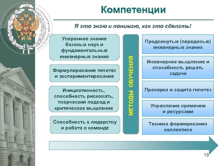 Компетенции Я это знаю и понимаю, как это сделать! Формулирование гипотез и экспериментирование Инициативность,