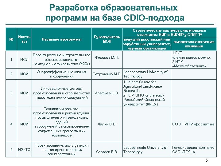 Разработка образовательных программ на базе CDIO-подхода № 1 2 3 Стратегические партнеры, являющаяся заказчиком