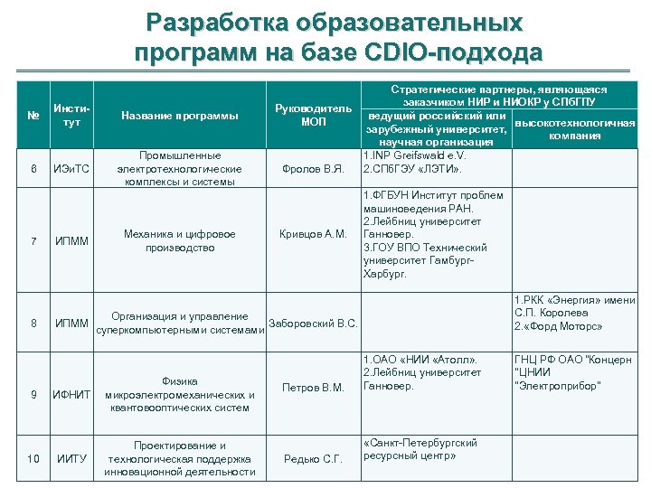 Разработка образовательных программ на базе CDIO-подхода № Институт Название программы 6 ИЭи. ТС Промышленные