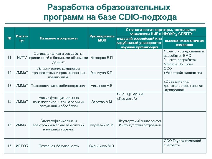 Разработка образовательных программ на базе CDIO-подхода № 11 12 13 14 15 16 Стратегические