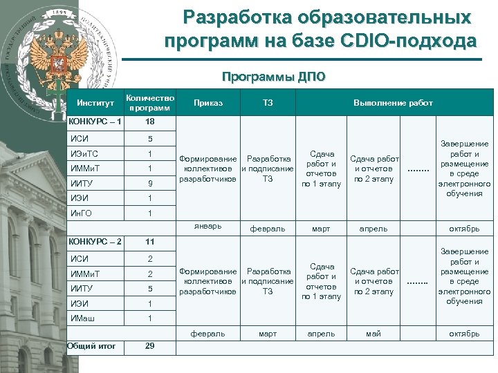 Разработка образовательных программ на базе CDIO-подхода Программы ДПО Институт Количество программ КОНКУРС – 1