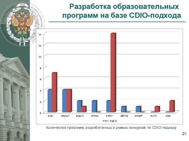 Разработка образовательных программ на базе CDIO-подхода Количество программ, разработанных в рамках конкурсов по CDIO-подходу