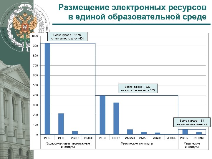 Размещение электронных ресурсов в единой образовательной среде Всего курсов – 1176, из них аттестовано