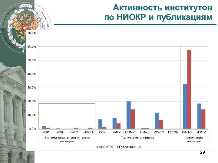 Активность институтов по НИОКР и публикациям 29 