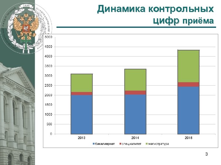 Динамика контрольных цифр приёма 3 