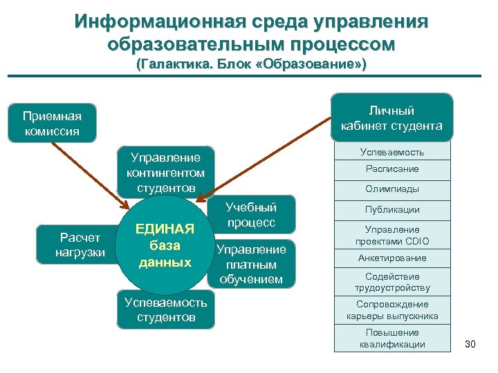 Информационная среда управления образовательным процессом (Галактика. Блок «Образование» ) Личный кабинет студента Приемная комиссия